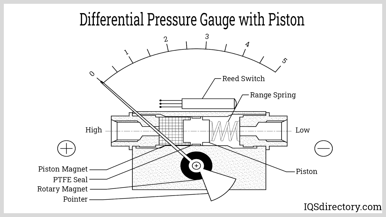 Pressure Gauge What Is It? How Is It Used? Types Of