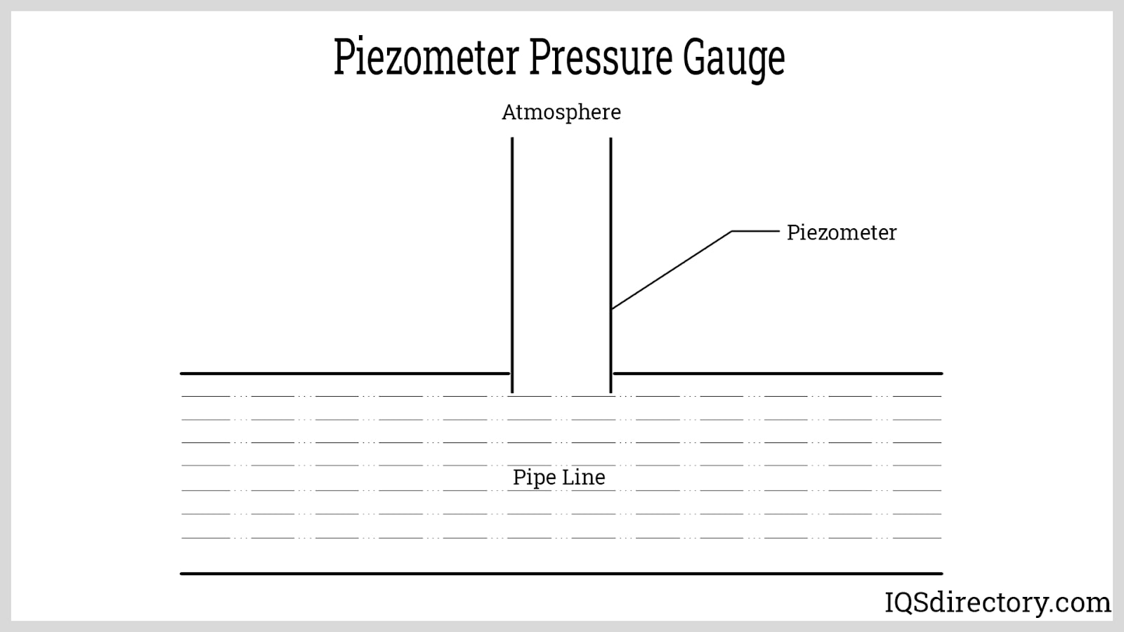 Piezometer Pressure Gauge