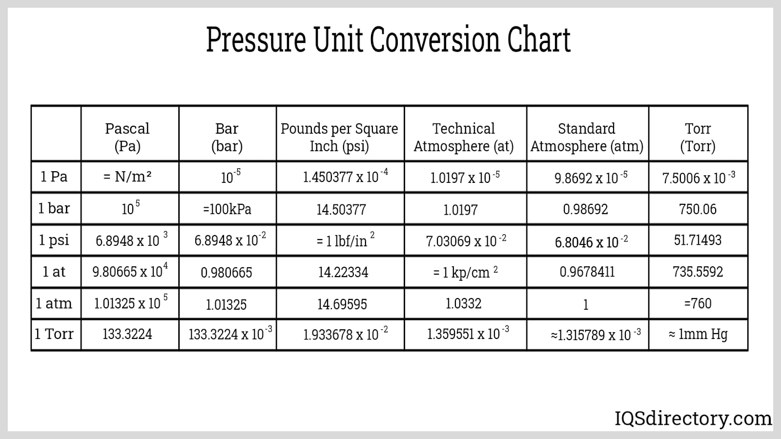 Pressure Unit Conversion Chart