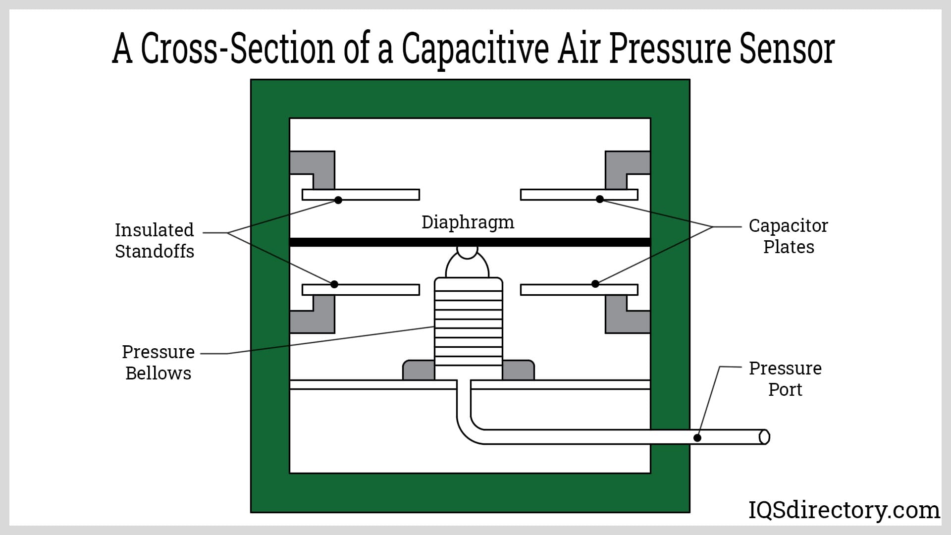 A Cross-Section of a Capacitive Air Pressure Sensor