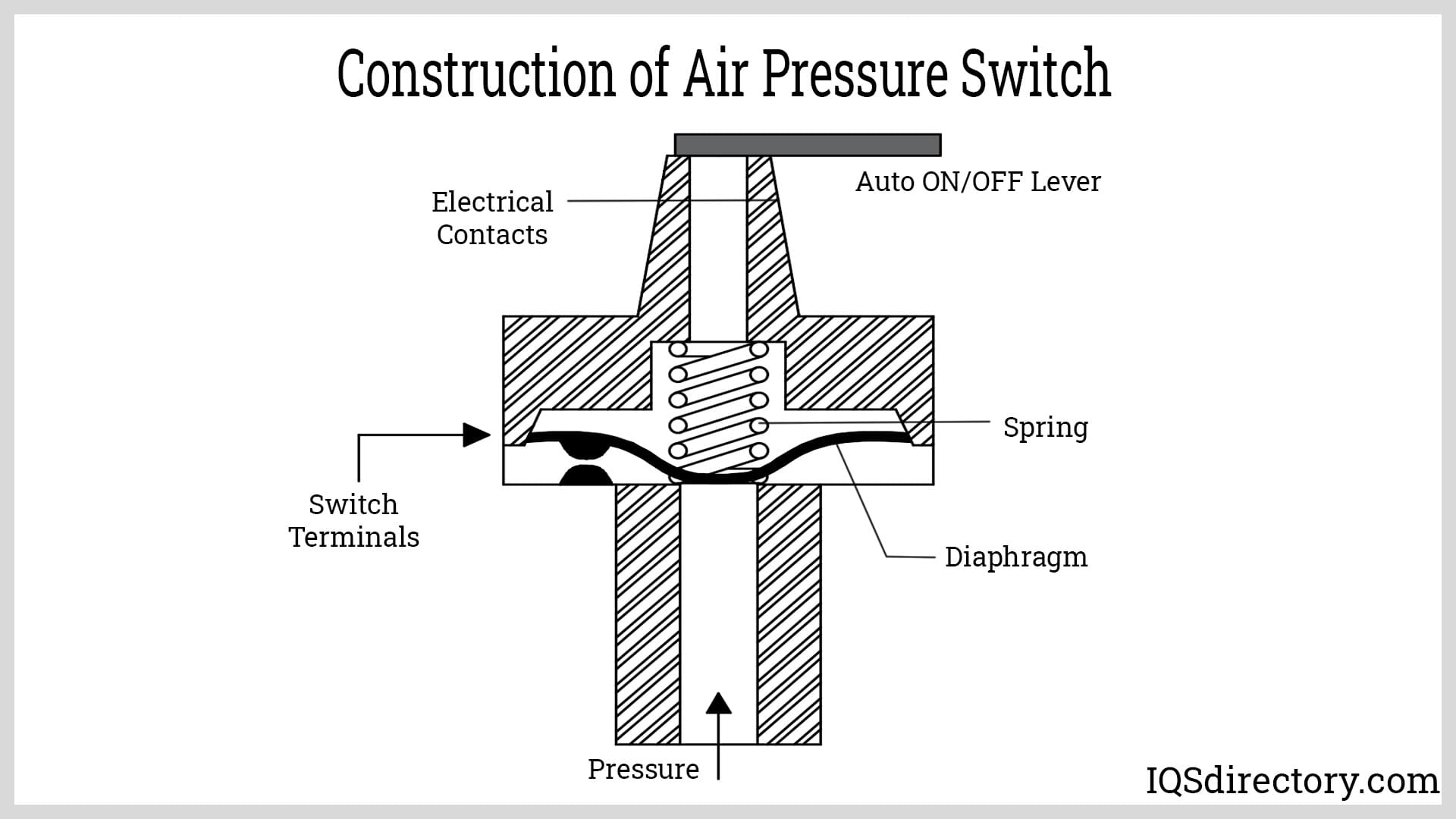 Construction of Air Pressure Switch