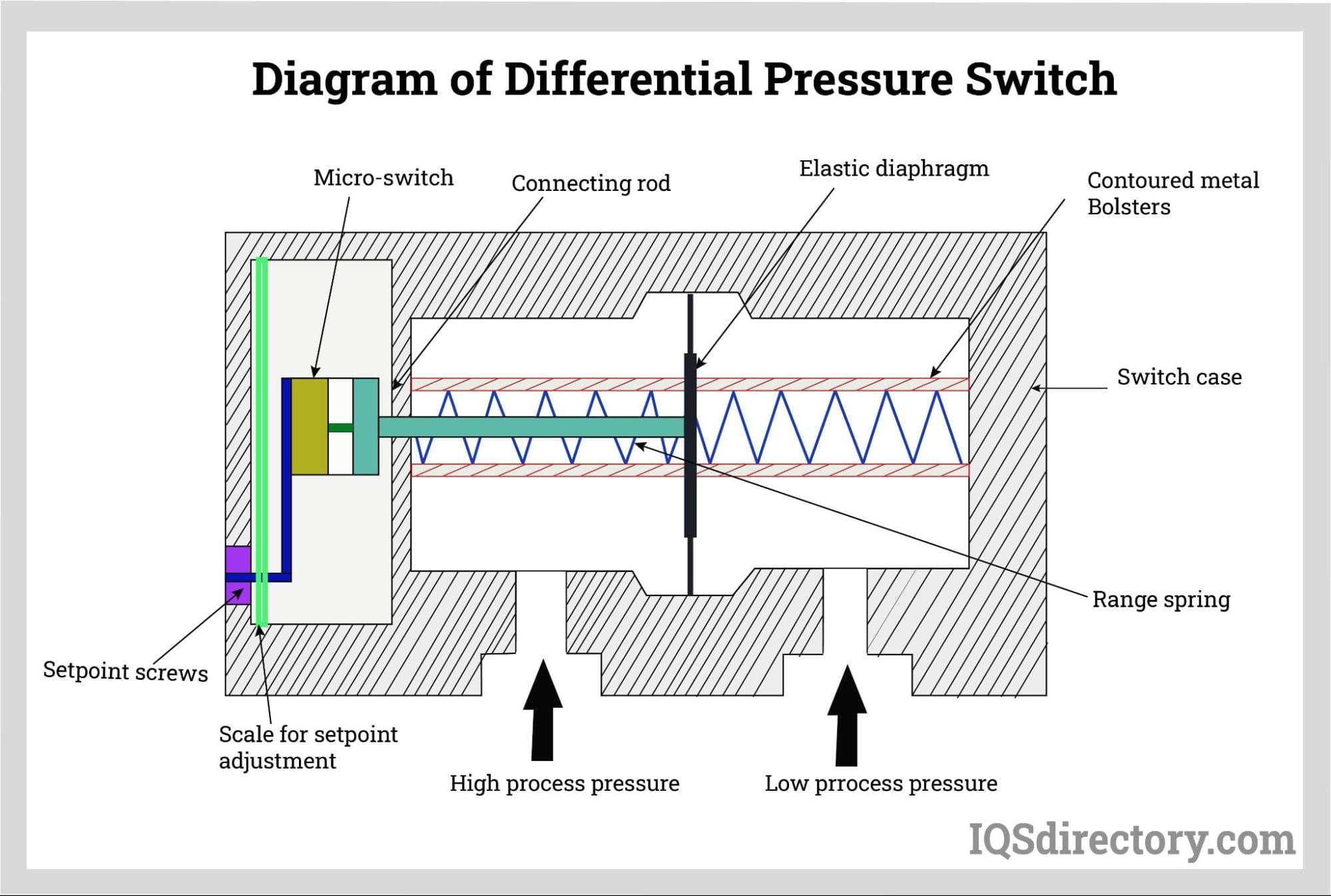 Diagram of Differential Pressure Switch