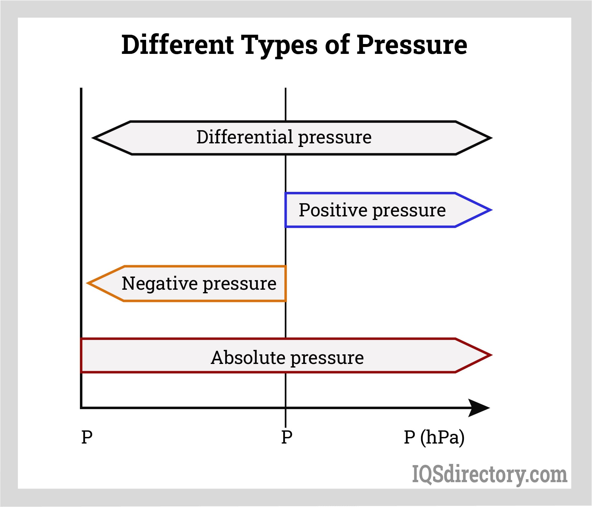 Different Types of Pressure