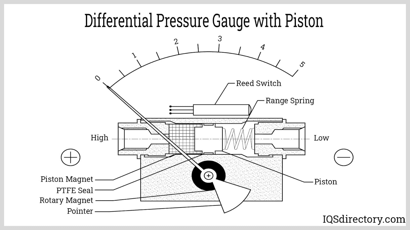 Differential Pressure Gauge with Piston
