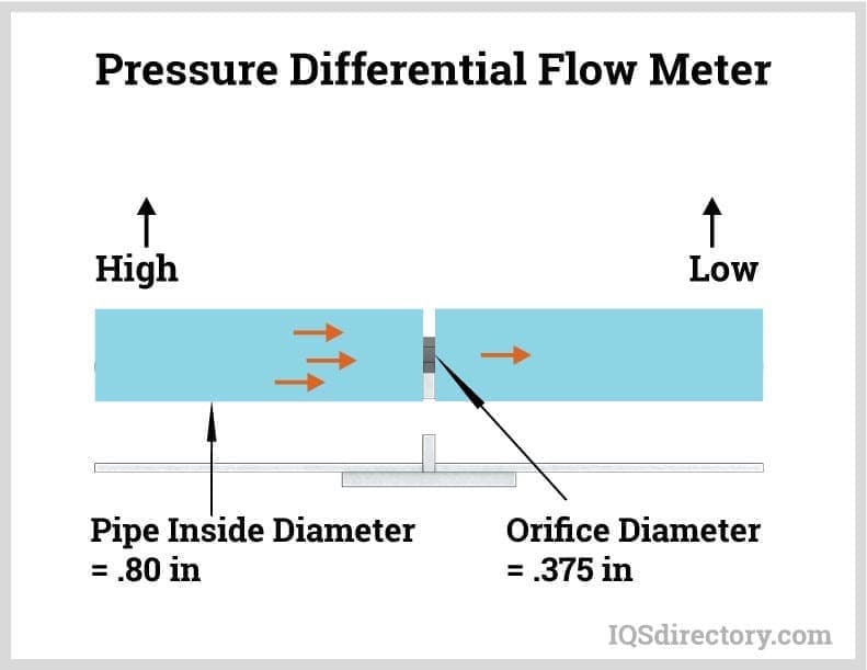 Pressure Differential Flow Meter