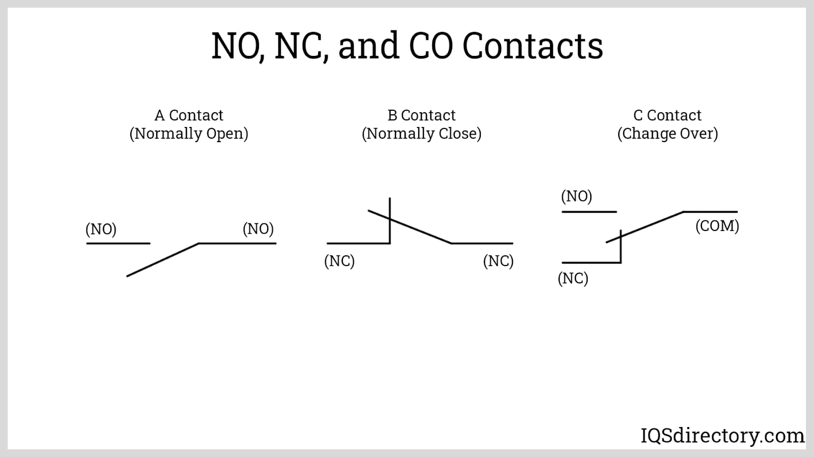 NO, NC, and CO Contacts