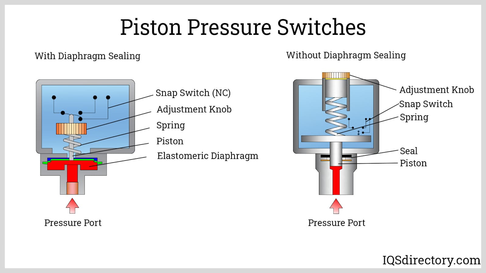 Piston Pressure Switches