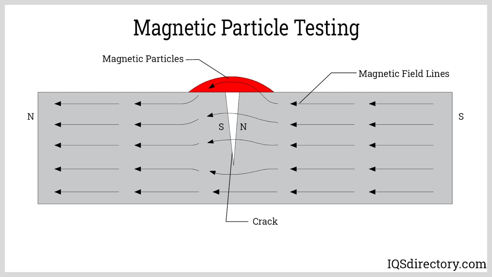 magnetic particle testing