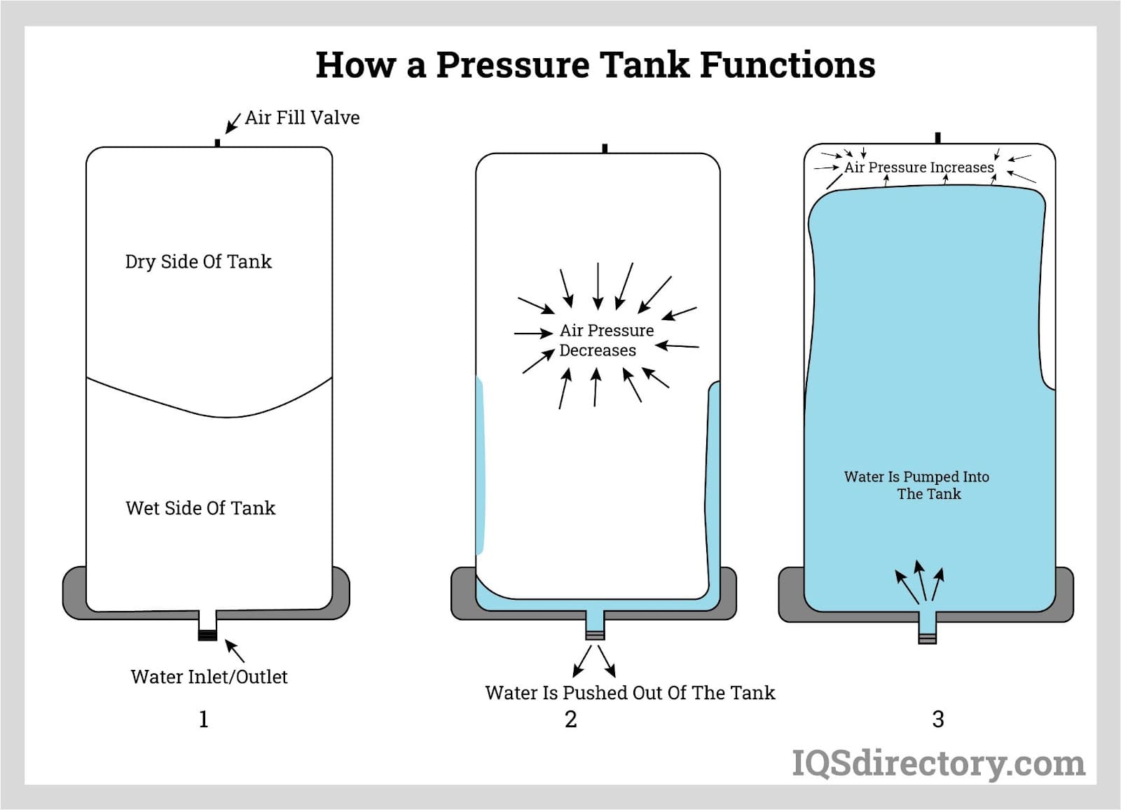 How a Pressure Tank Functions