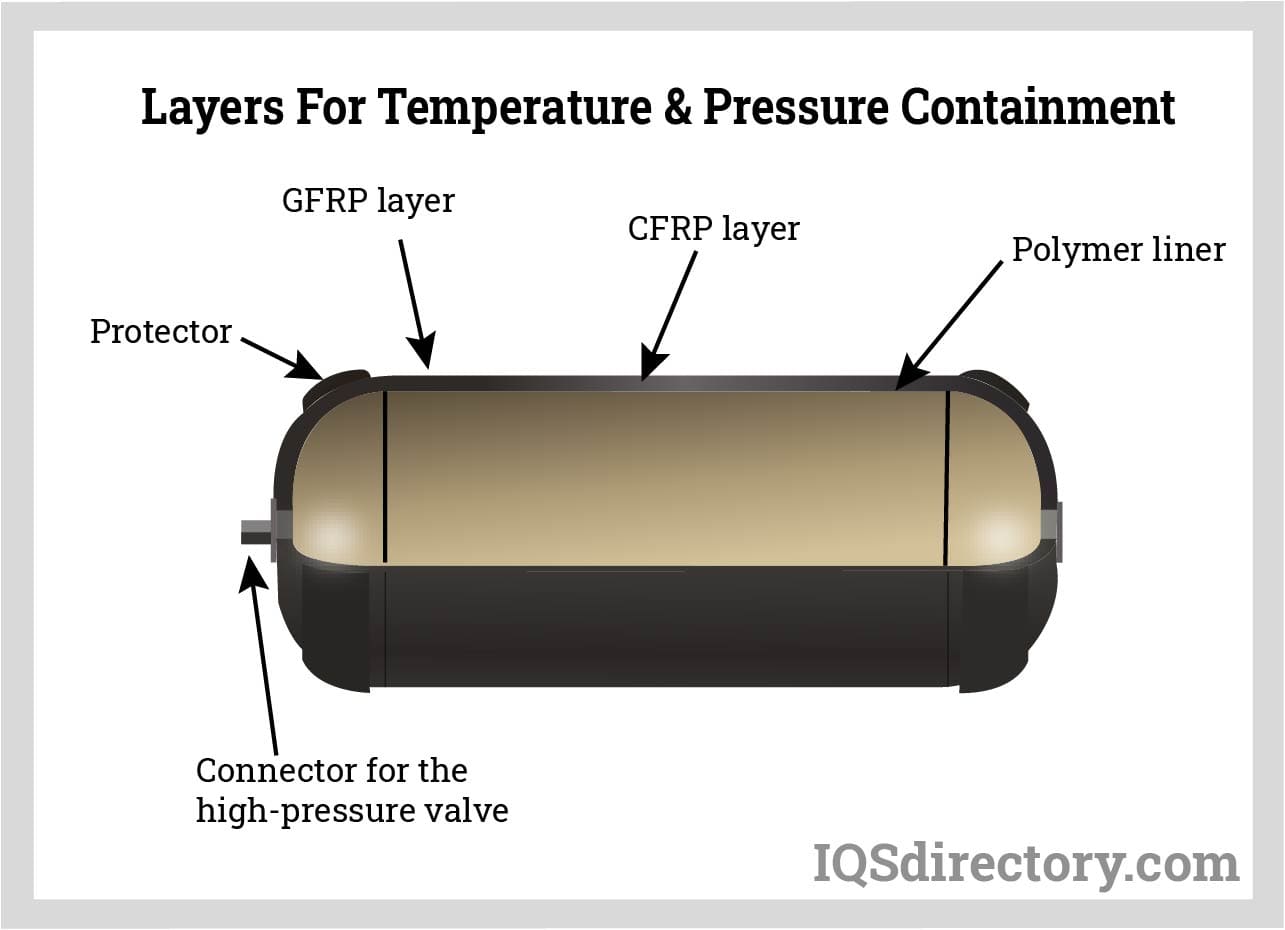 Layers for Temperature & Pressure Containment