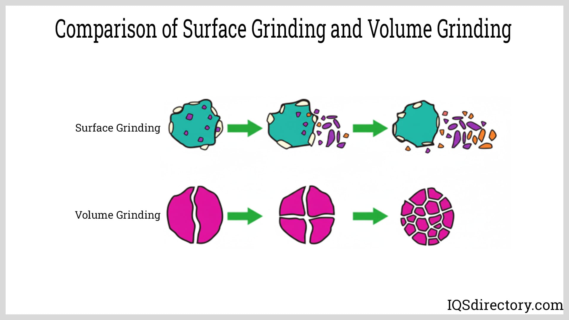 Comparison of Surface Grinding and Volume Grinding