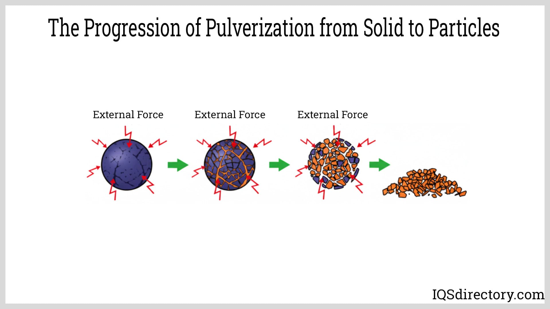 The Progression of Pulverization from Solid to Particles