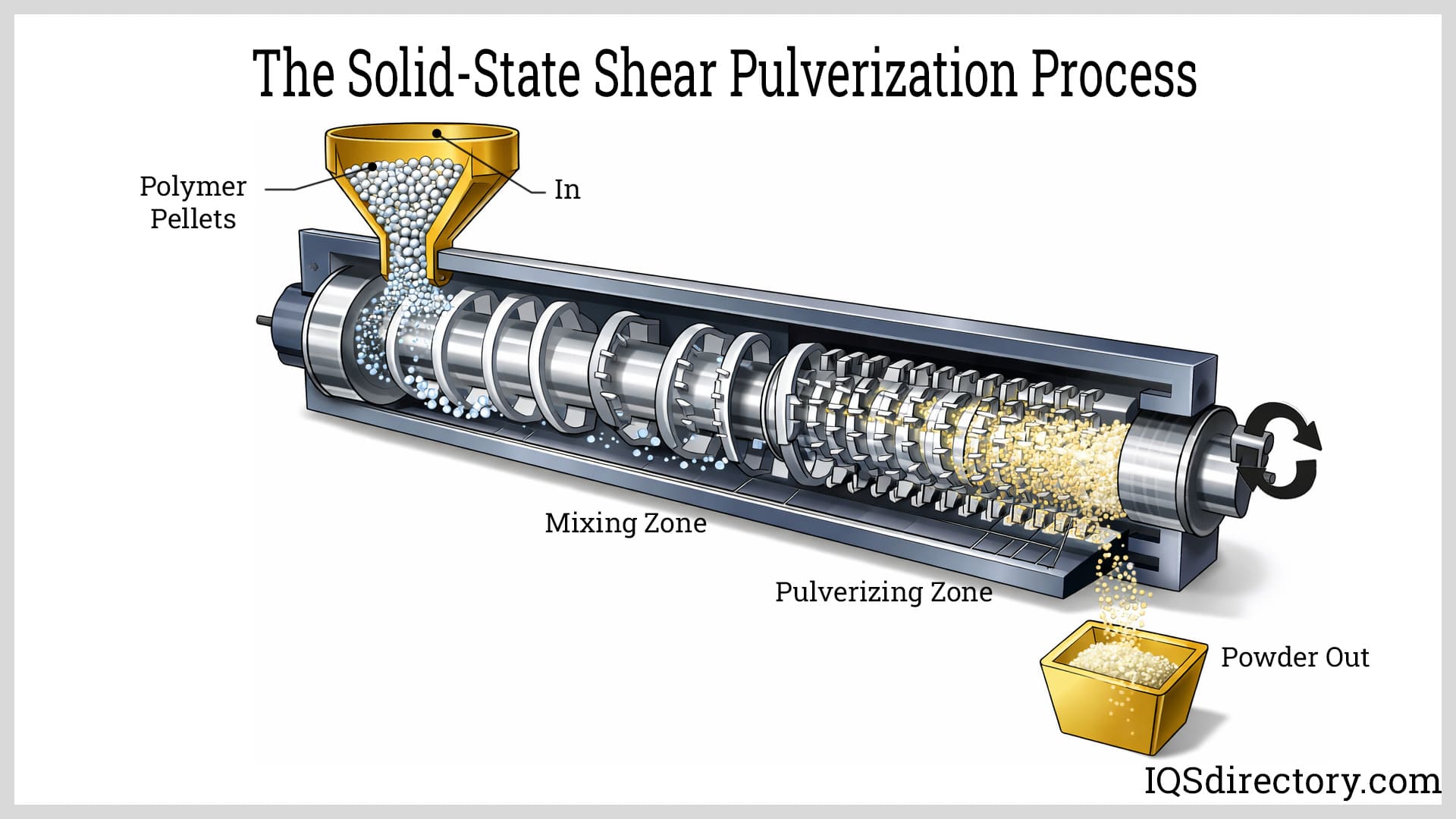 The Solid-State Shear Pulverization Process
