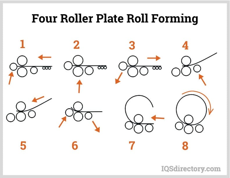 Four Roller Plate Roll Forming