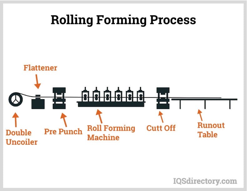 Rolling Forming Process