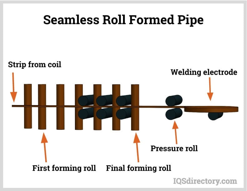 Seamless Roll Formed Pipe