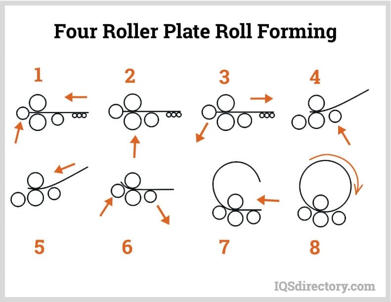 four roller plate roll forming