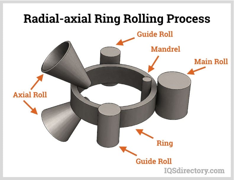 radial axial ring rolling process