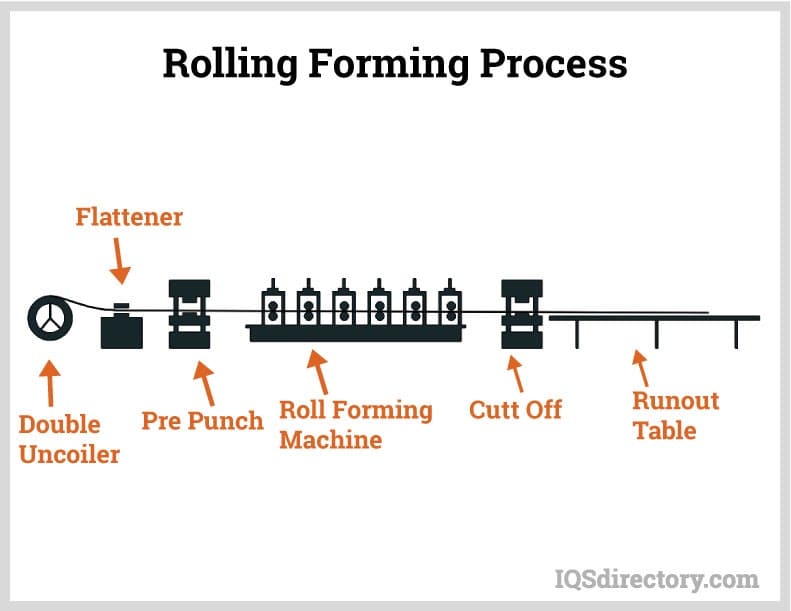 rolling forming process