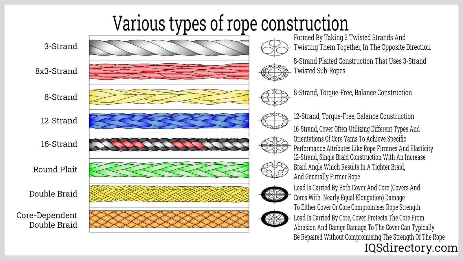 Various Types of Cordage