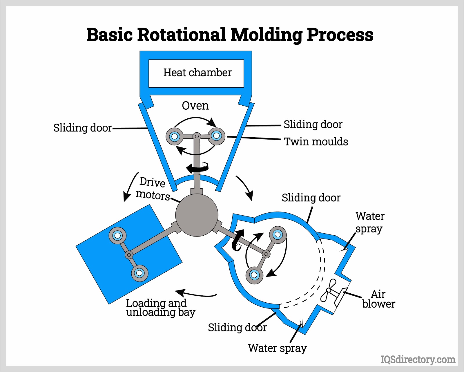 Basic Rotational Molding Process