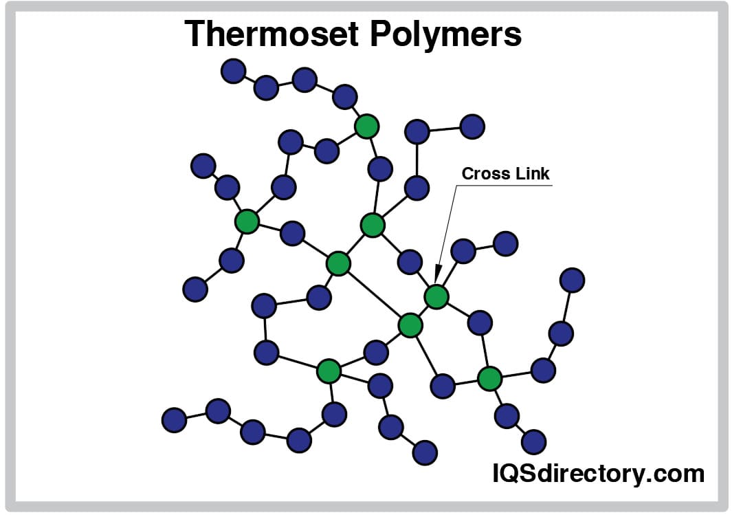 Thermoset Polymers