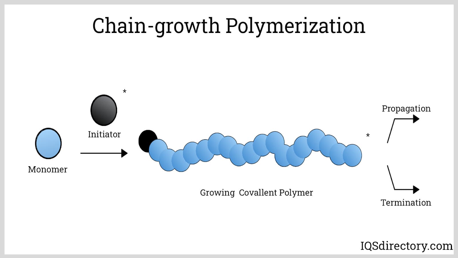 Chain-growth Polymerization