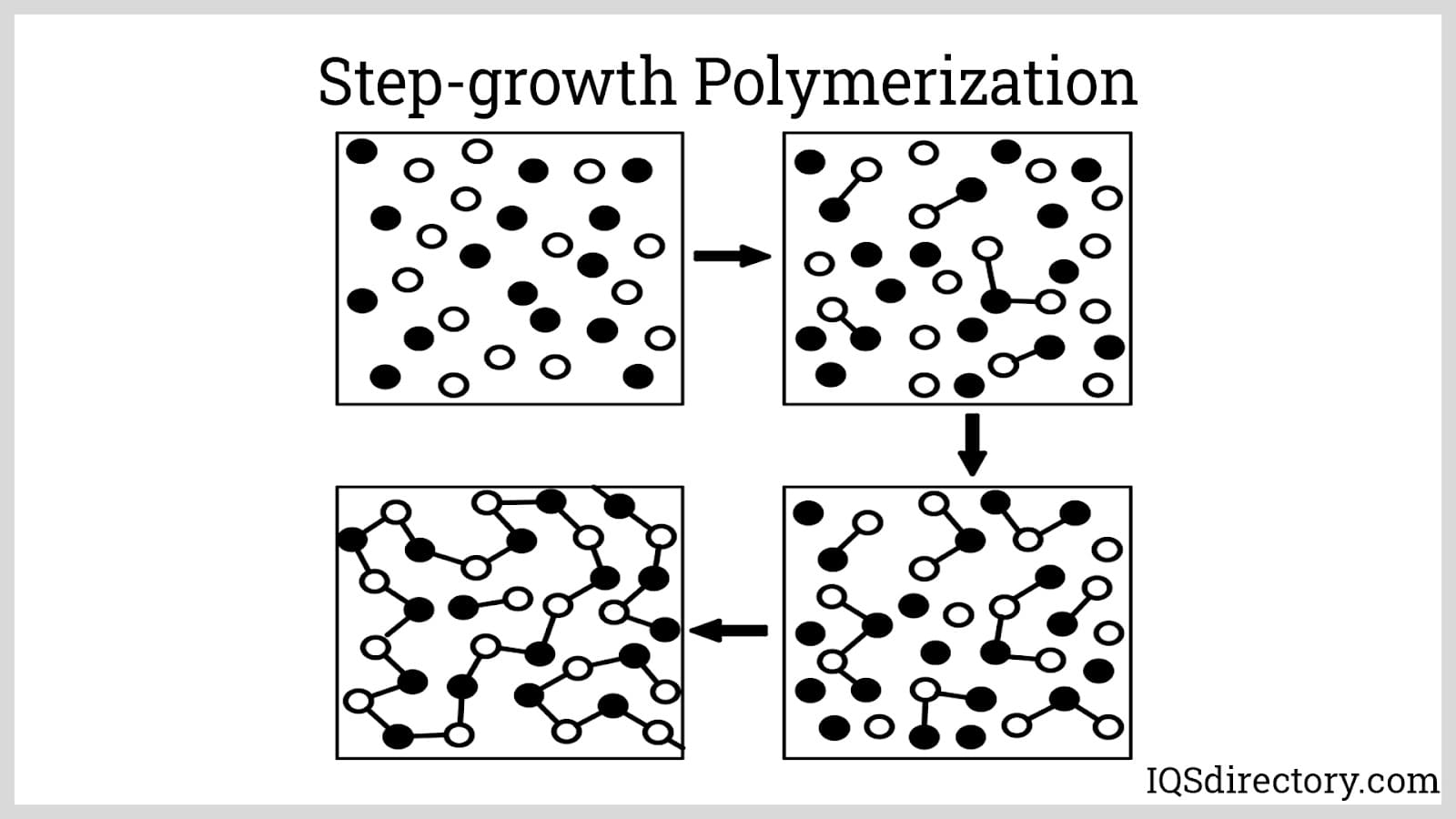 Step-growth Polymerization