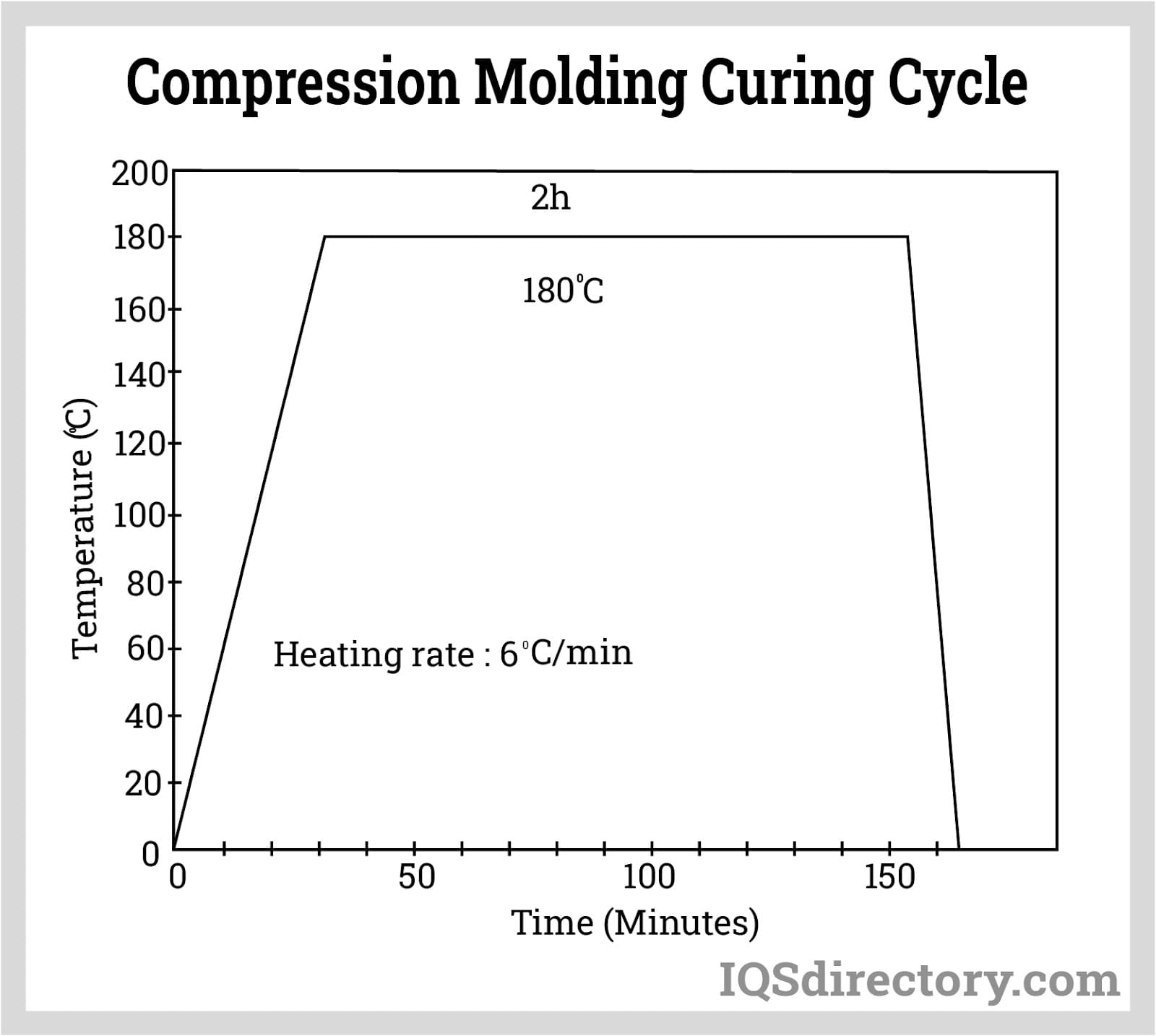 Compression Molding Curing Cycle