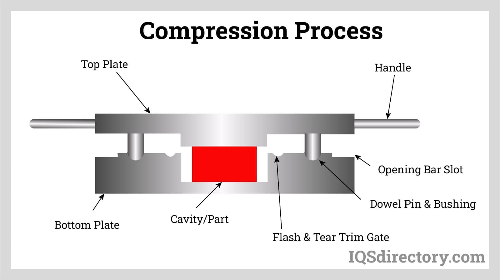 Compression Process