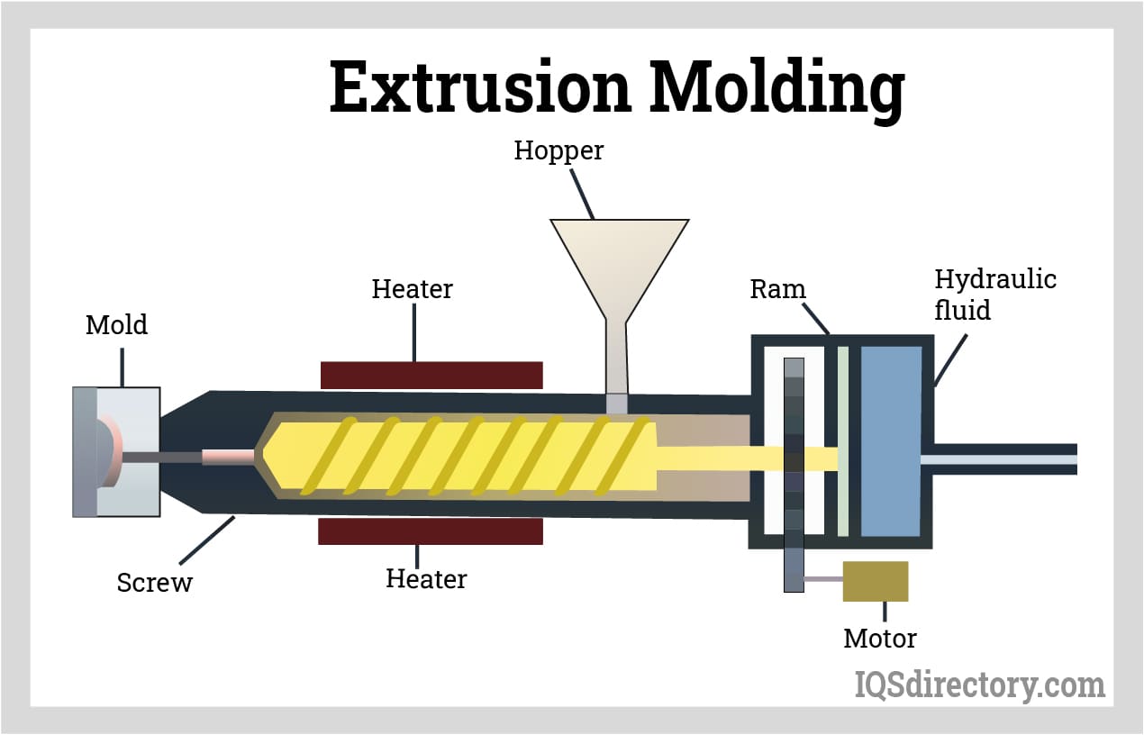 Extrusion Molding