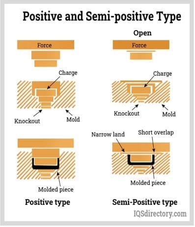 Positive and Semi-positive Type