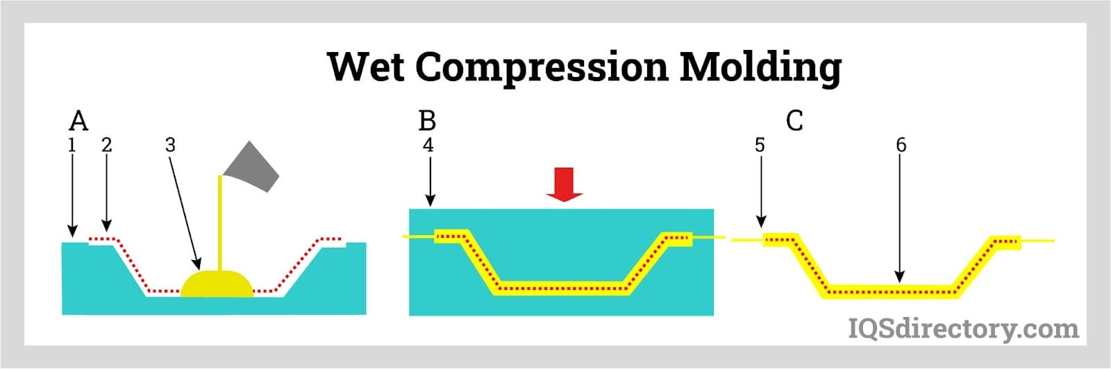 Wet Compression Molding