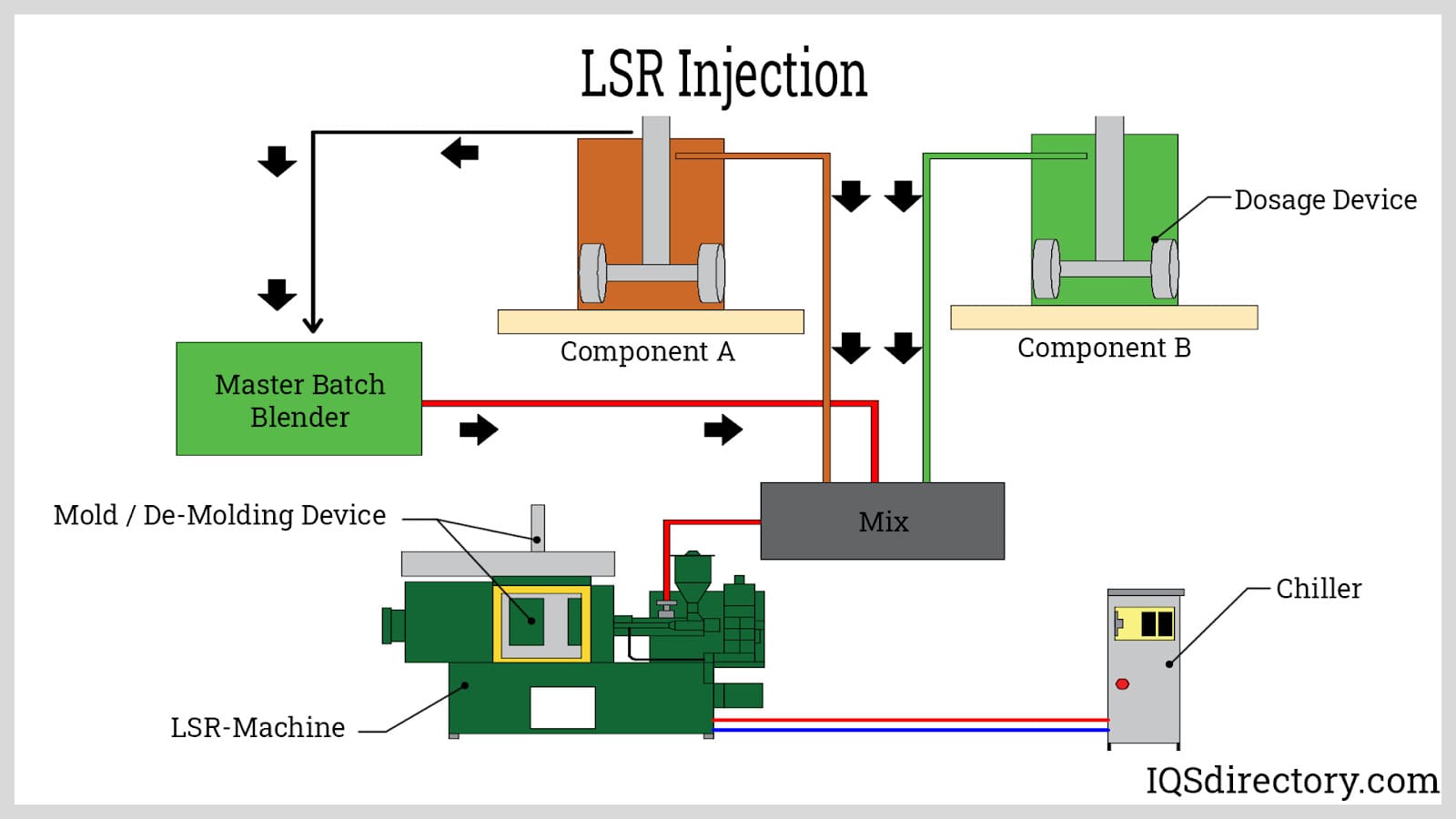 LSR Injection