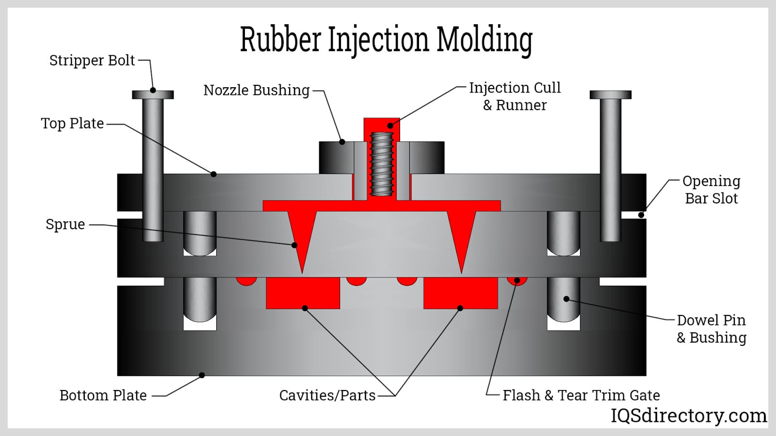 Rubber Injection Molding