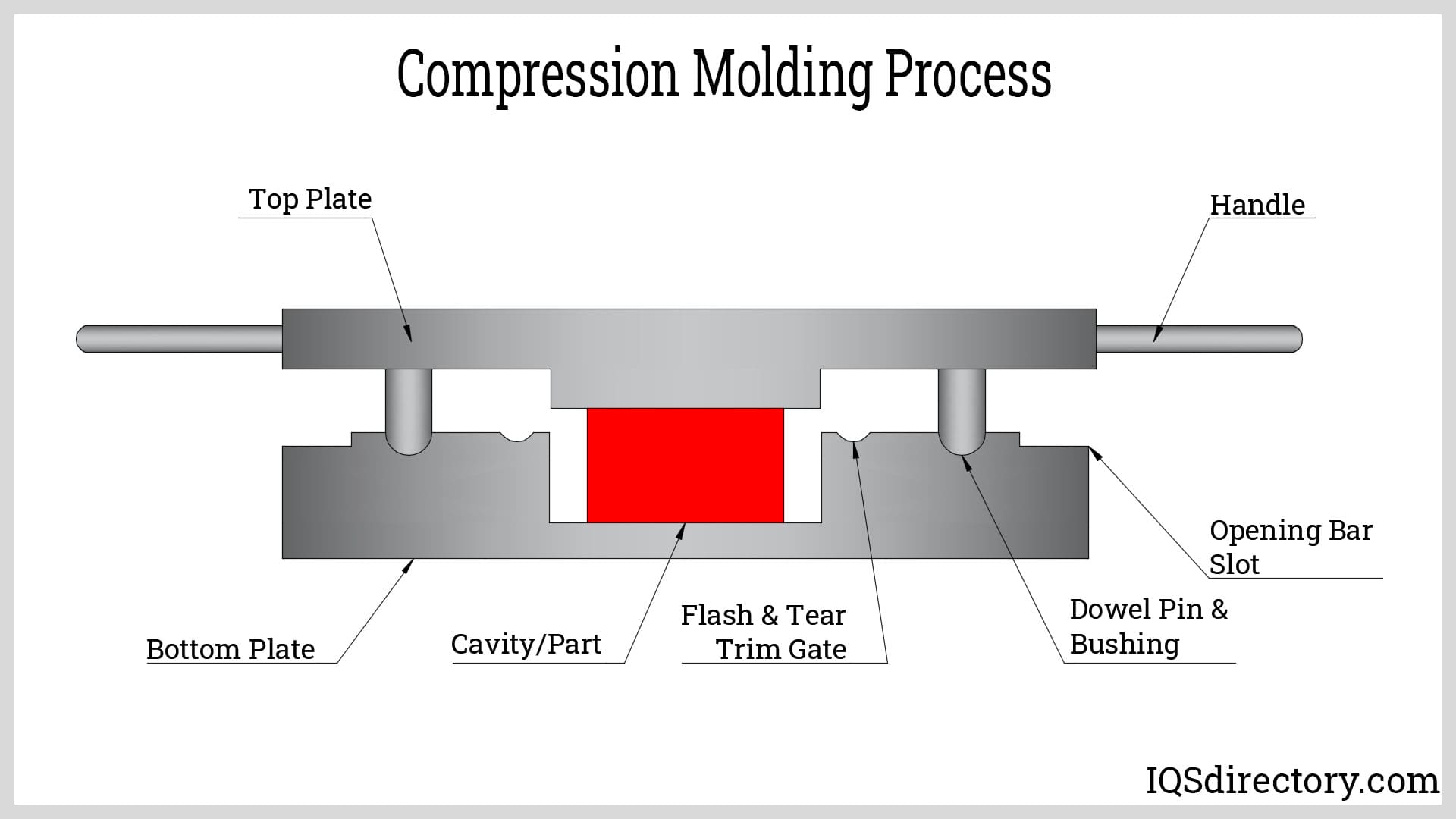 Compression Molding Process