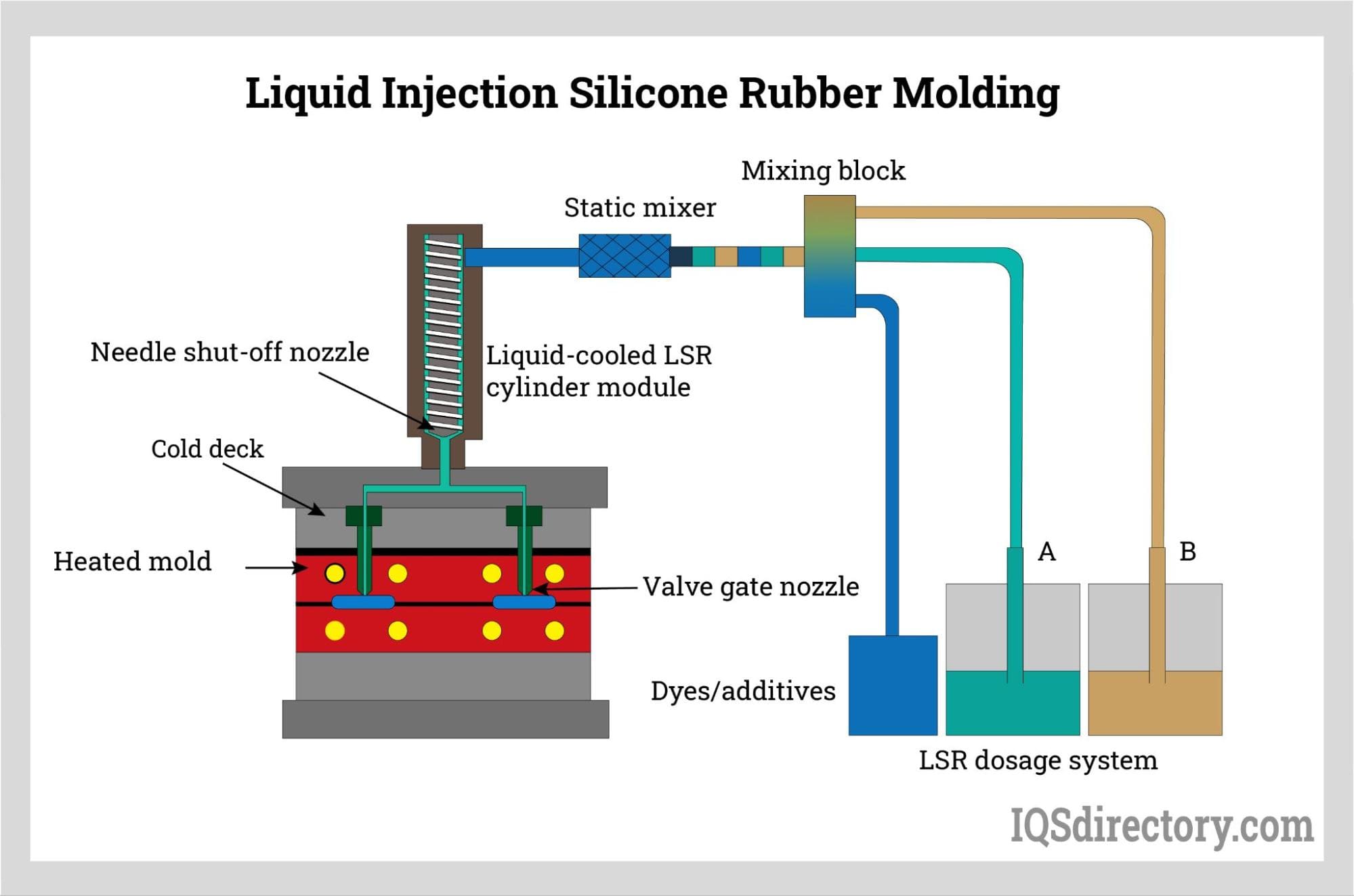 Liquid Injection Silicone Rubber Molding