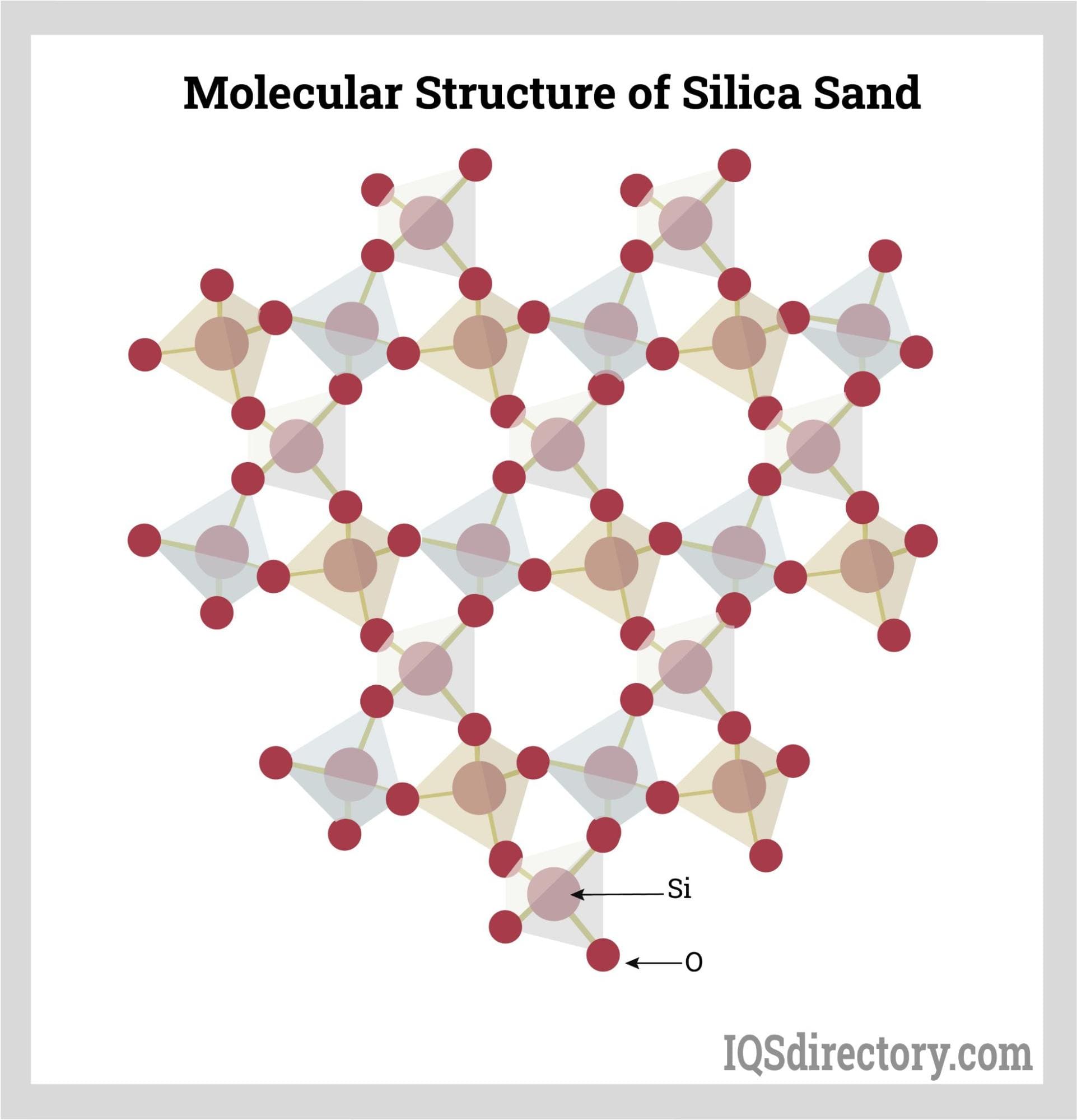 Molecular Structure of Silica Sand