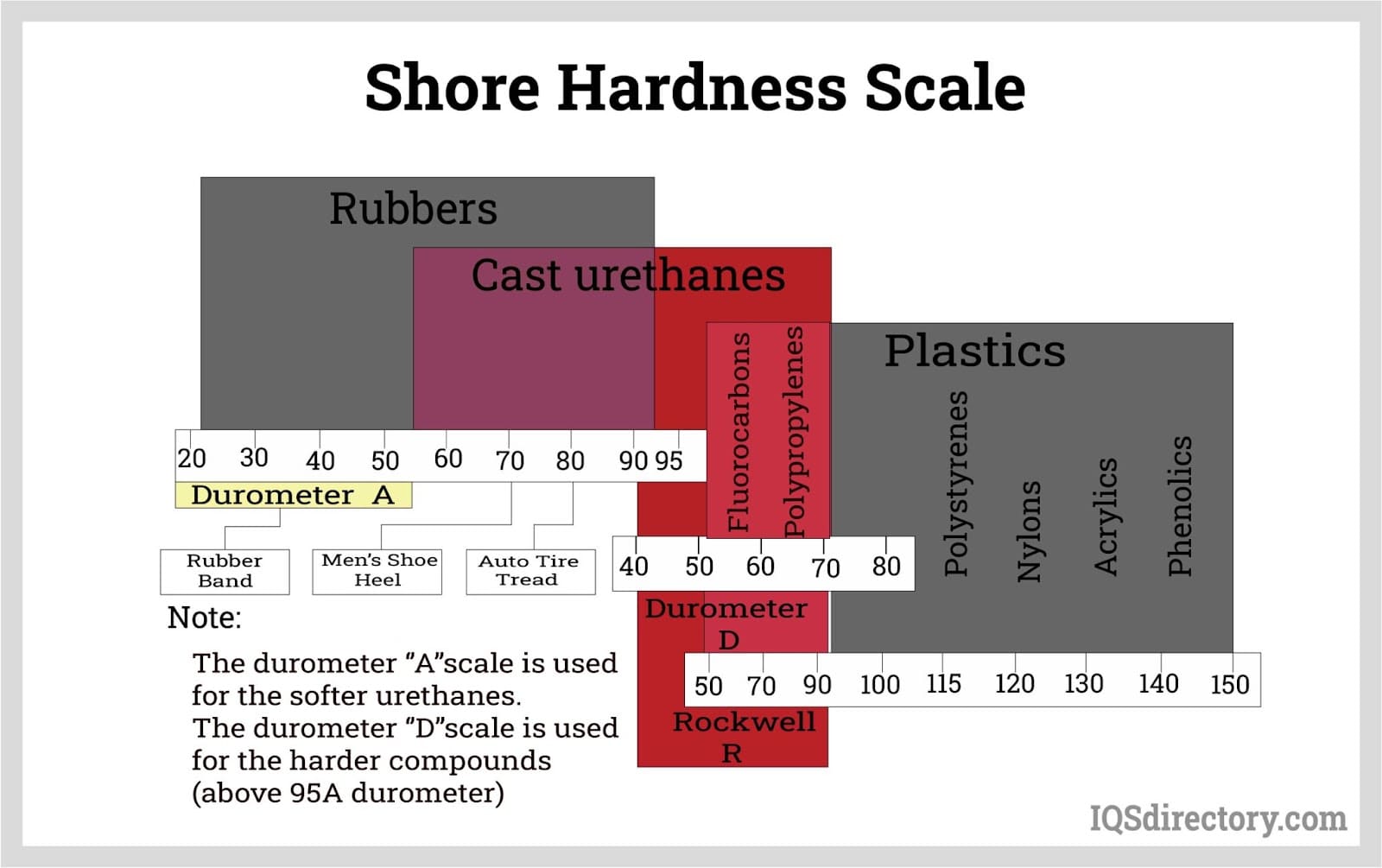 Shore Hardness Scale