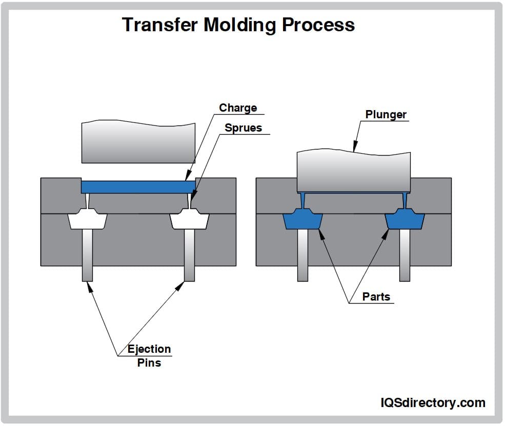 Transfer Molding Process