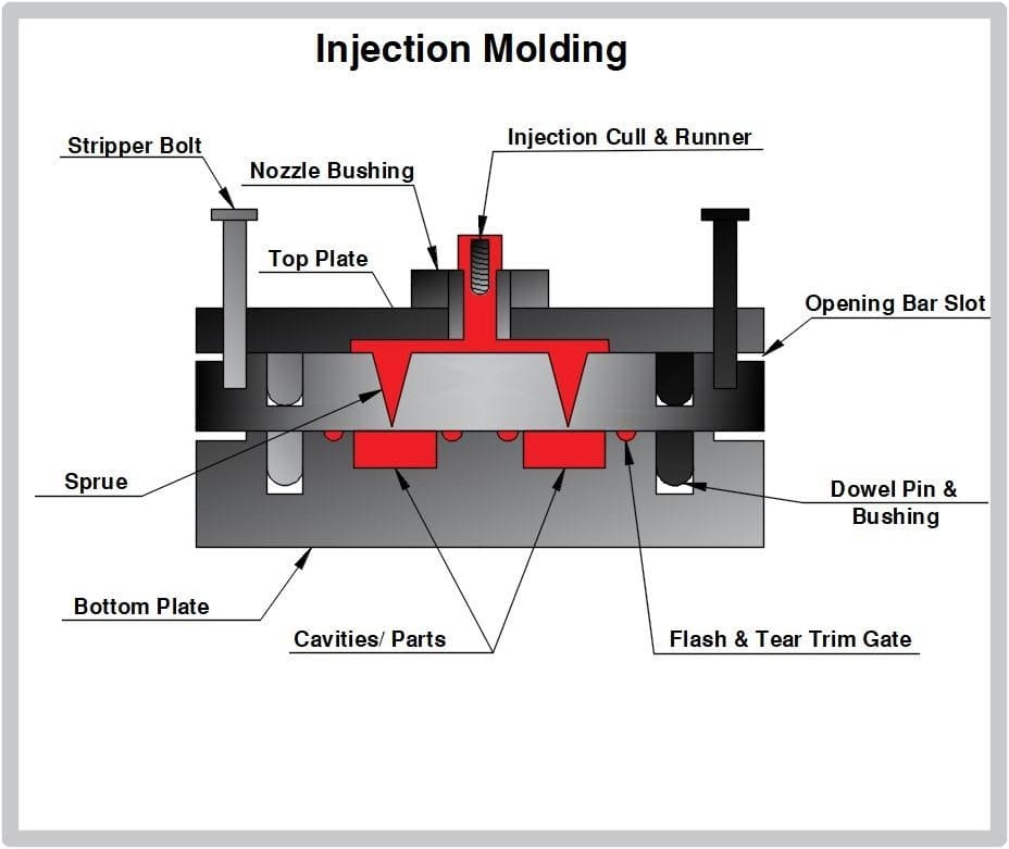 injection molding