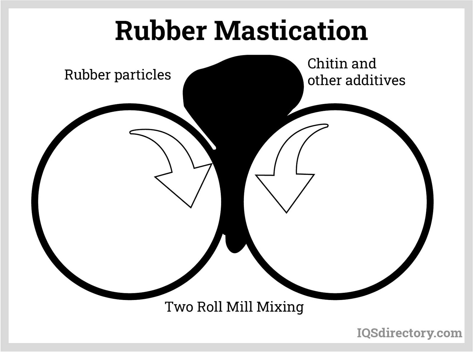 Rubber Mastication