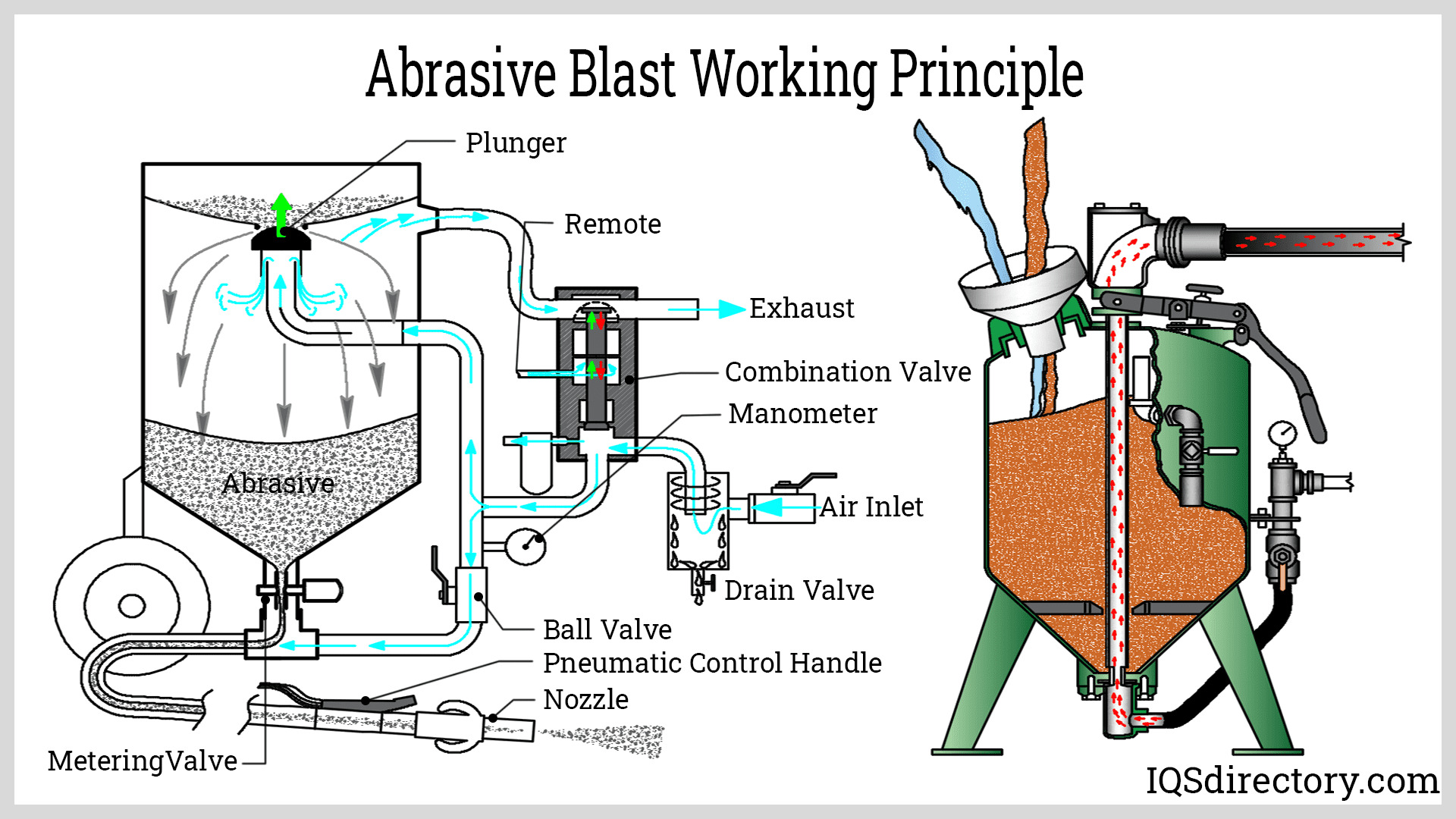 Abrasive Blast working principle