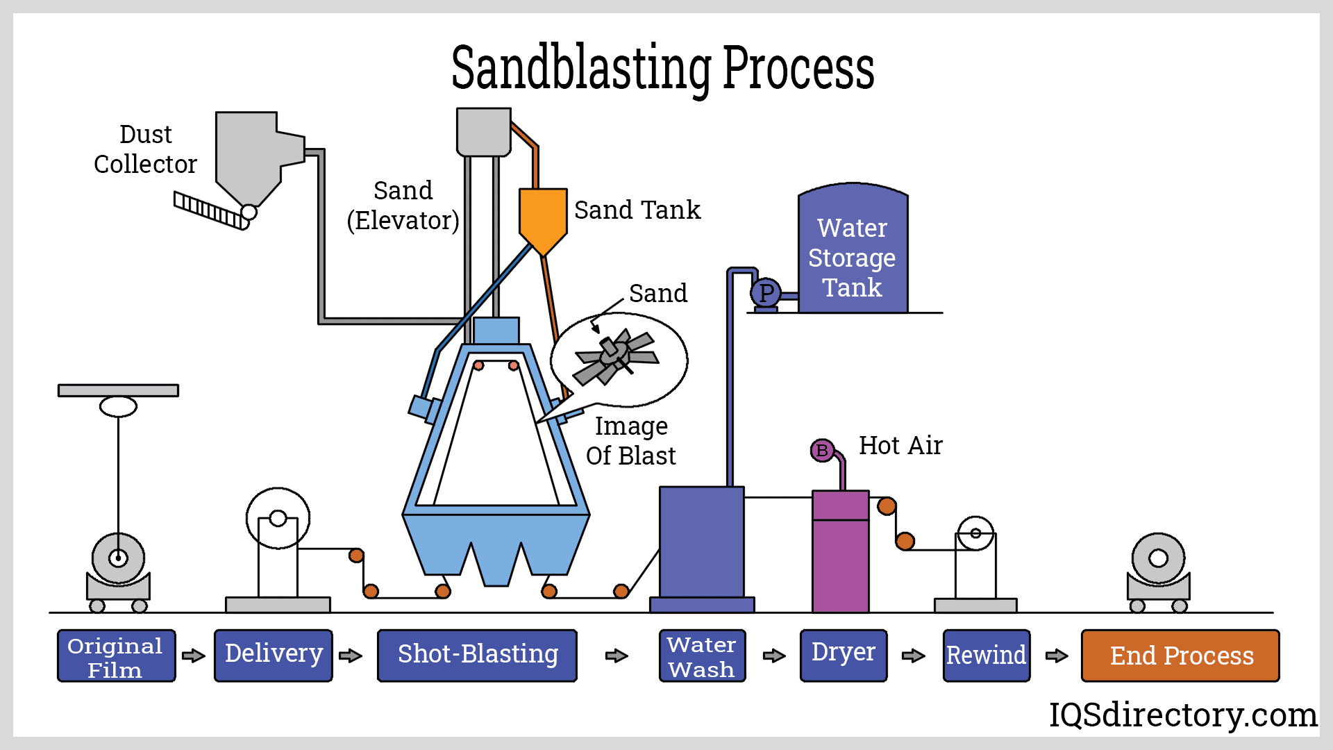 Sandblasting Process