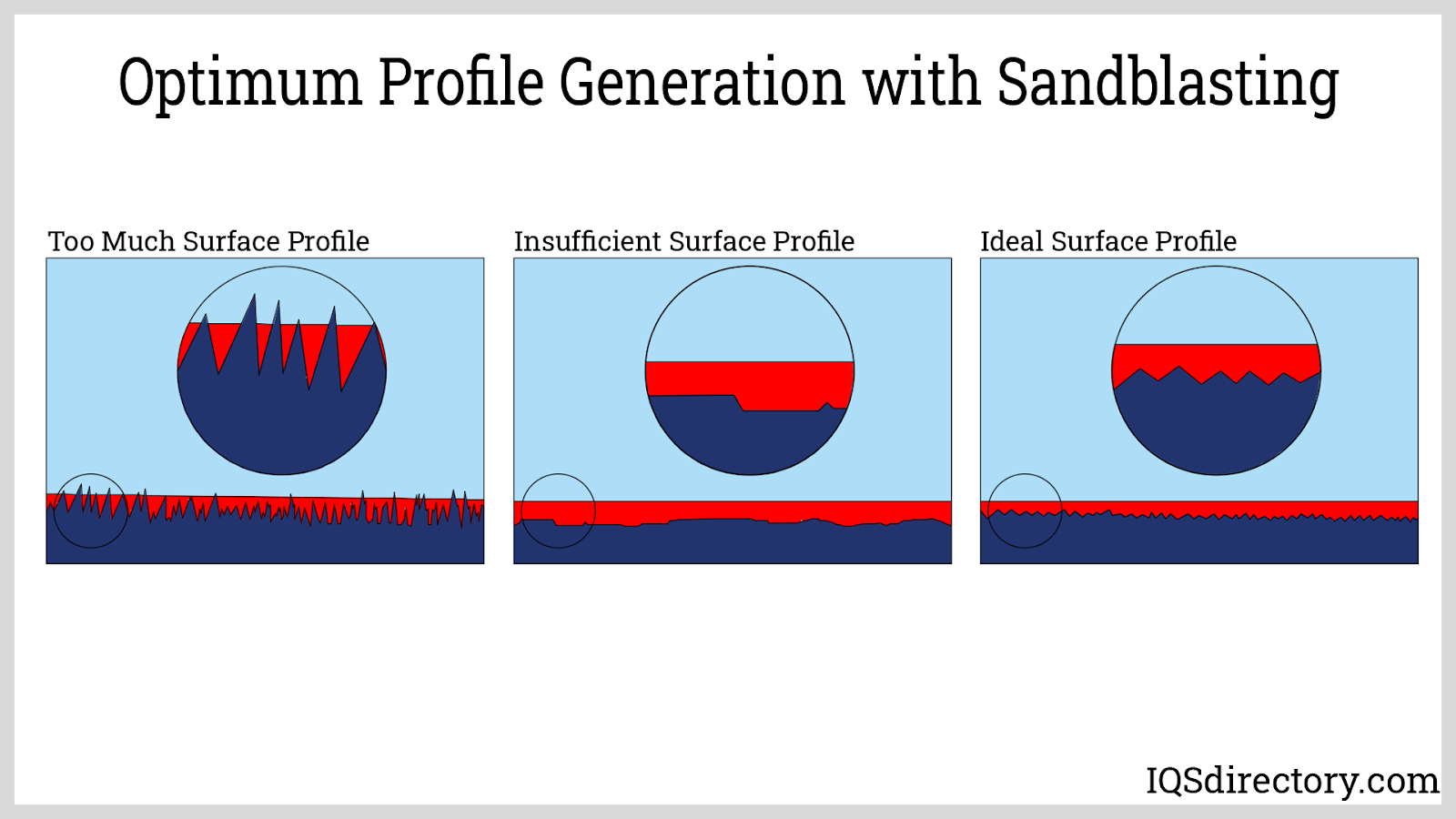 Optimum Profile Generation with Sandblasting