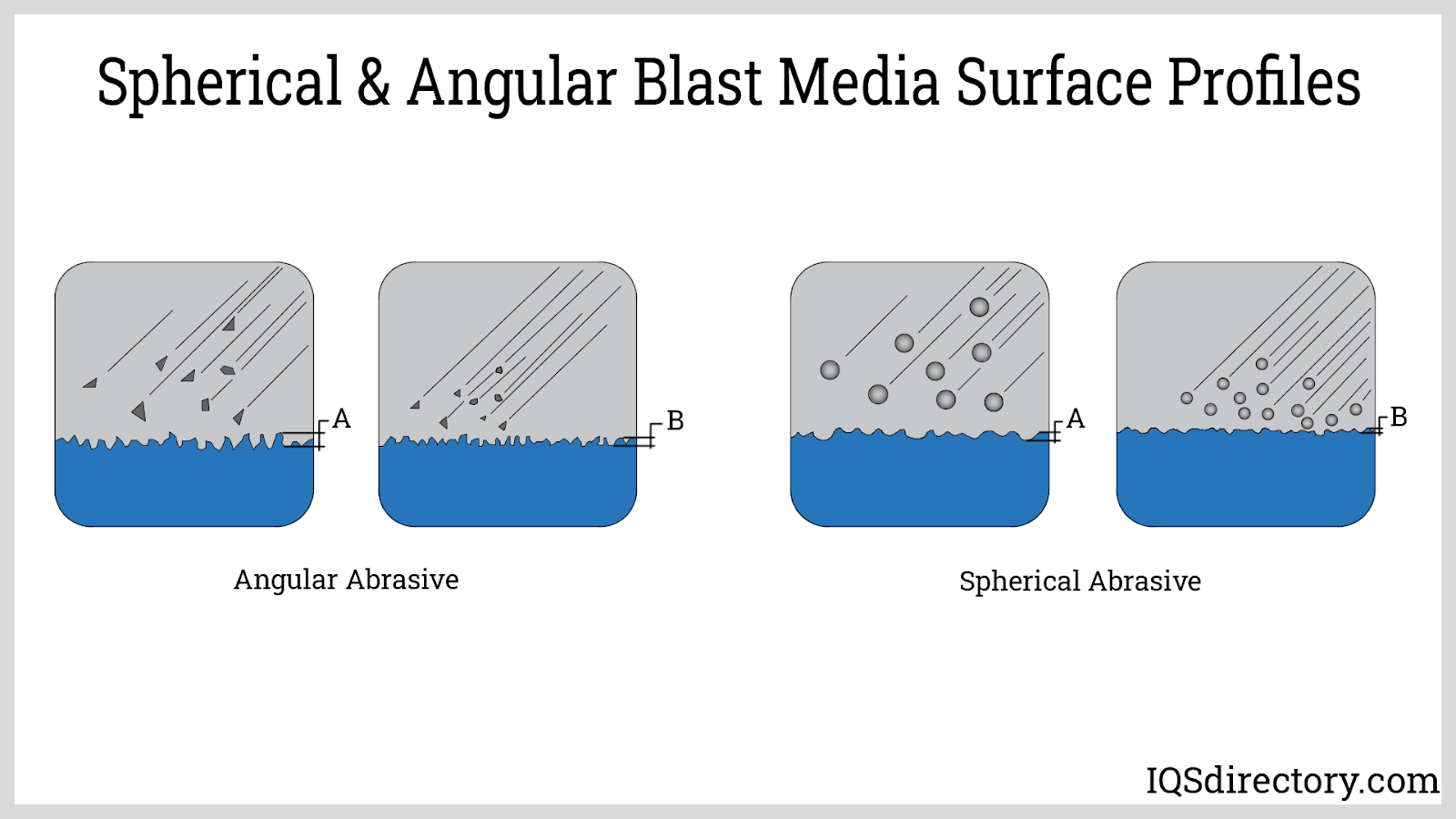 Spherical & Angular Blast Media Surface Profiles