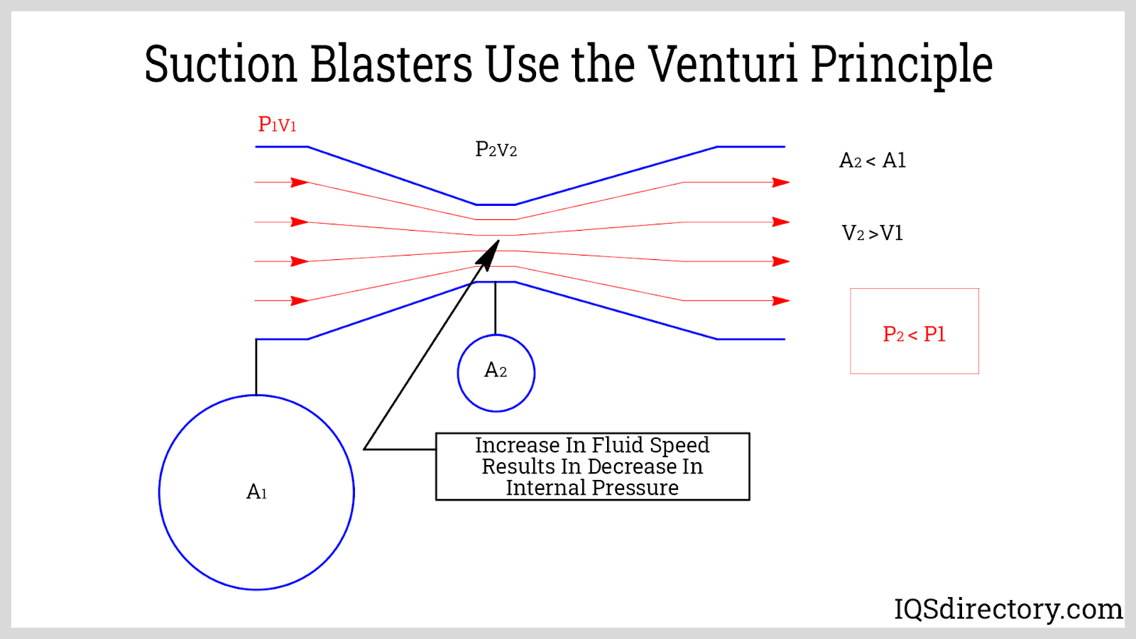 Suction Blasters Use the Venturi Principle