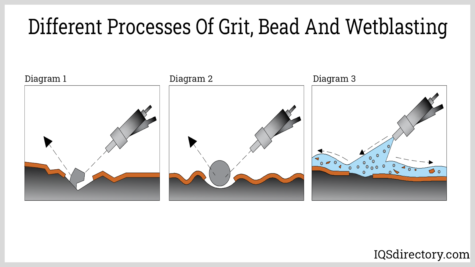 Different Processes of Grit, Bead and Wetblasting