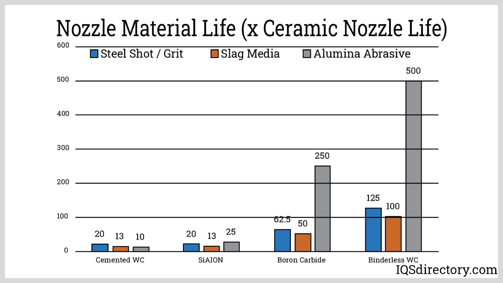 Nozzle Material Life (x Ceramic Nozzle Life)