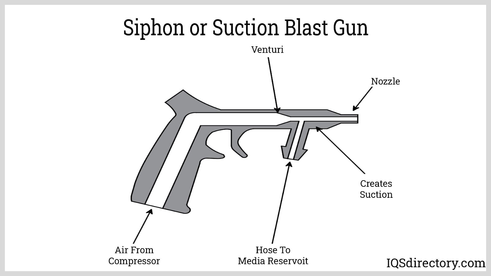 Siphon or Suction Blast Gun